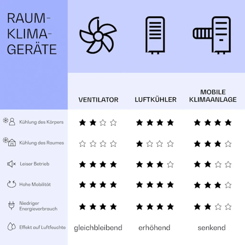 Klarstein Skyscaper Ice Smart Klimaanlage 4-in-1: Luftkühler, Ventilator, Luftbefeuchter & Ionisation - 6 L Wassertank - Oszillation - 30 W - 210 M³/h - Timer - Klimagerät Ohne Abluftschlauch - Mobiles Klimagerät – Bild 8